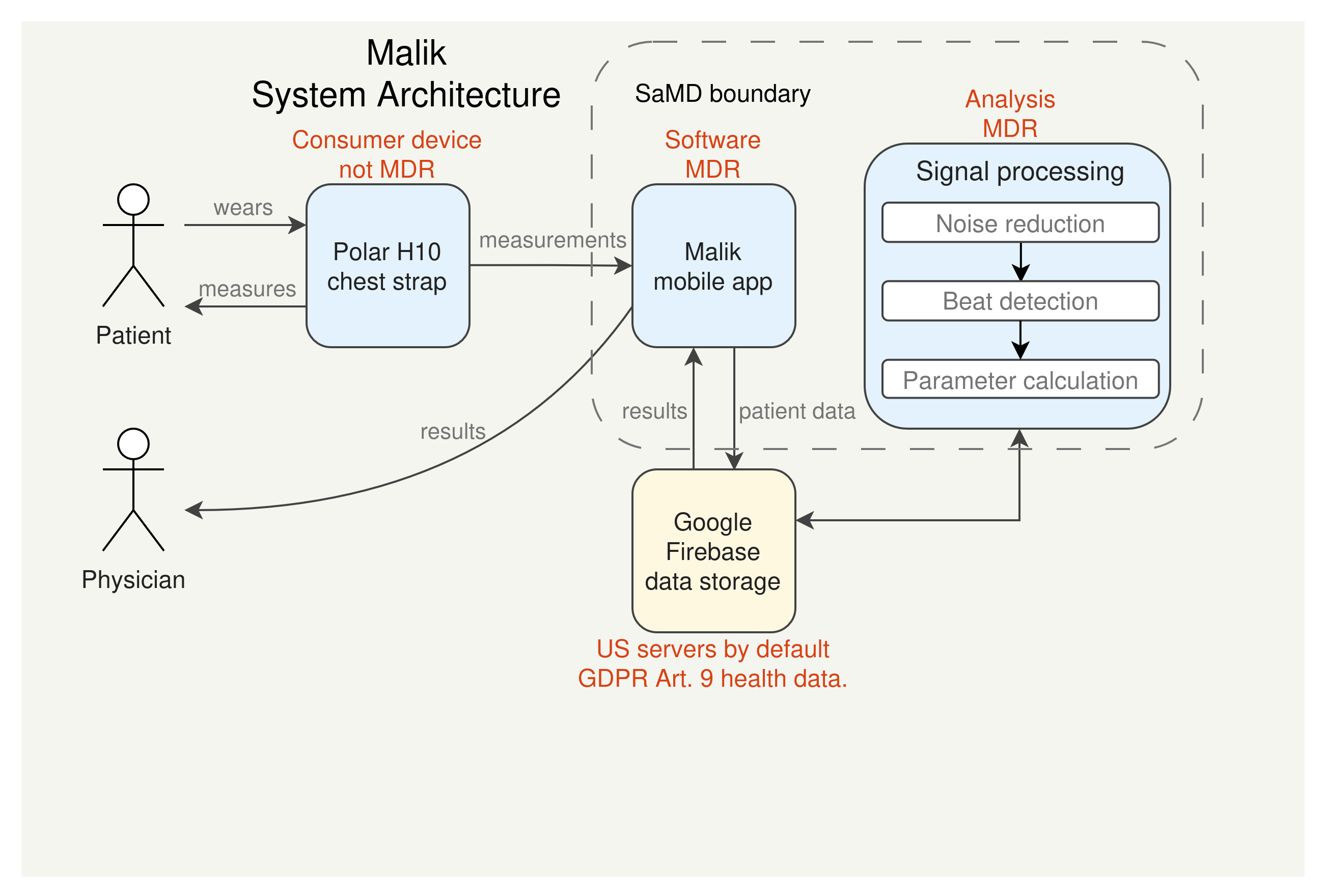 Malik app system architecture diagram showing data flow from Polar H10 through BLE to Flutter app and Firebase backend